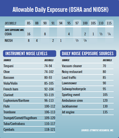 Hearing Protection Decibel Chart