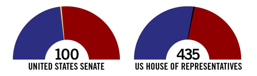 Who controls congress 2019